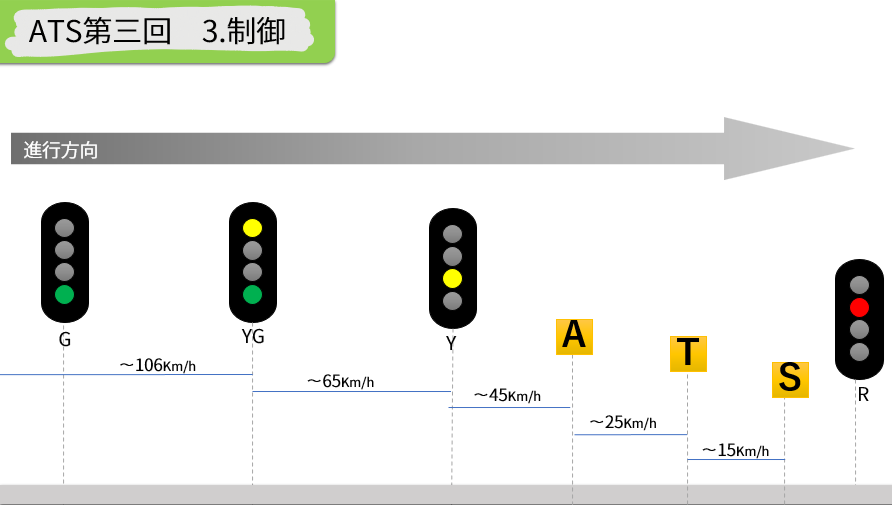 阪神山陽阪急ATS－第三回 自動閉塞・標準制御